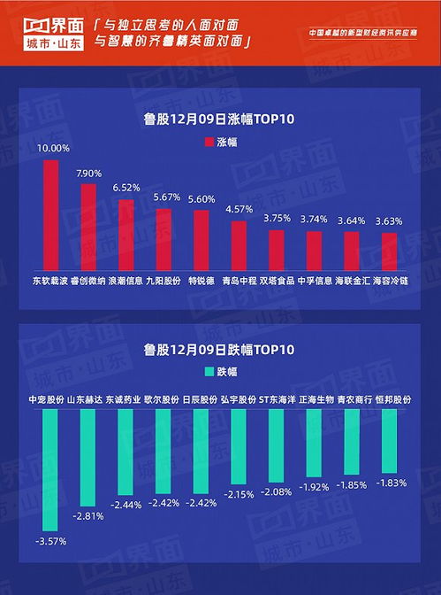 魯股觀察 12月9日市場回暖，107只個股上漲，東軟載波強勢漲停引領(lǐng)計算機(jī)軟件板塊